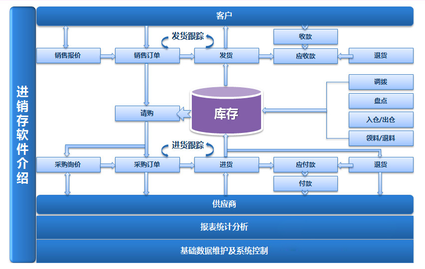 武汉网神通信息科技软件进销存软件的系统实施