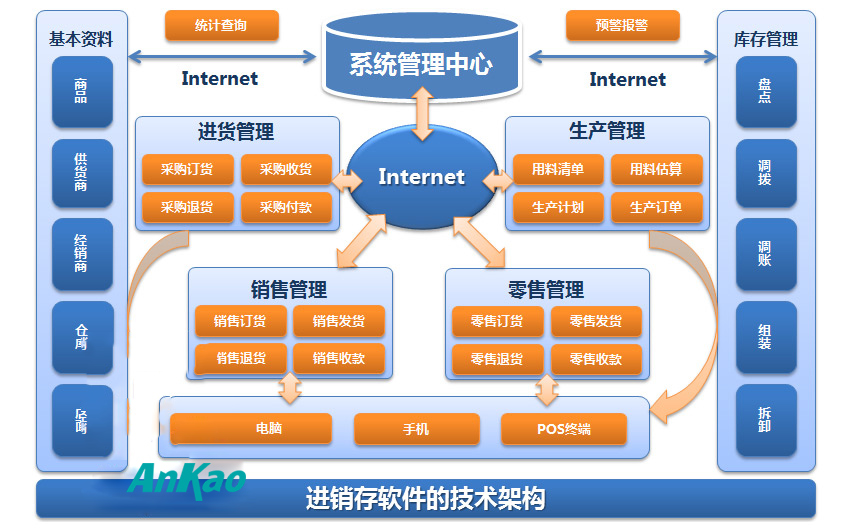进销存软件技术架构