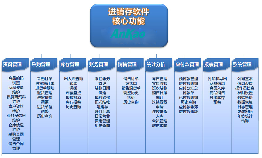 武汉网神通信息科技软件进销存软件核心功能