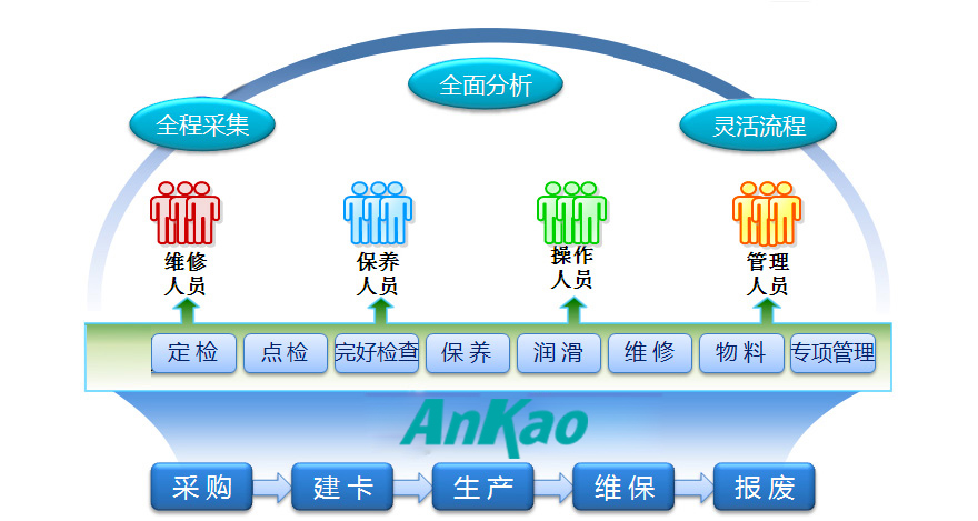 设备管理系统的优势