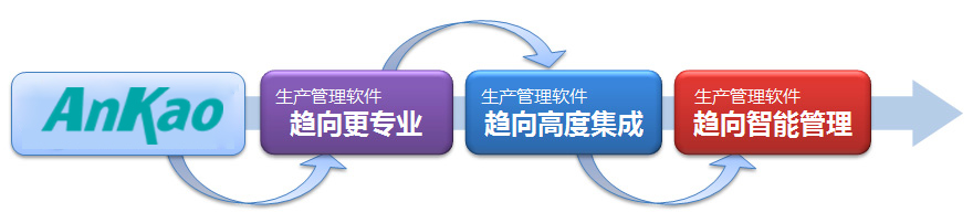 生产管理系统的发展趋势
