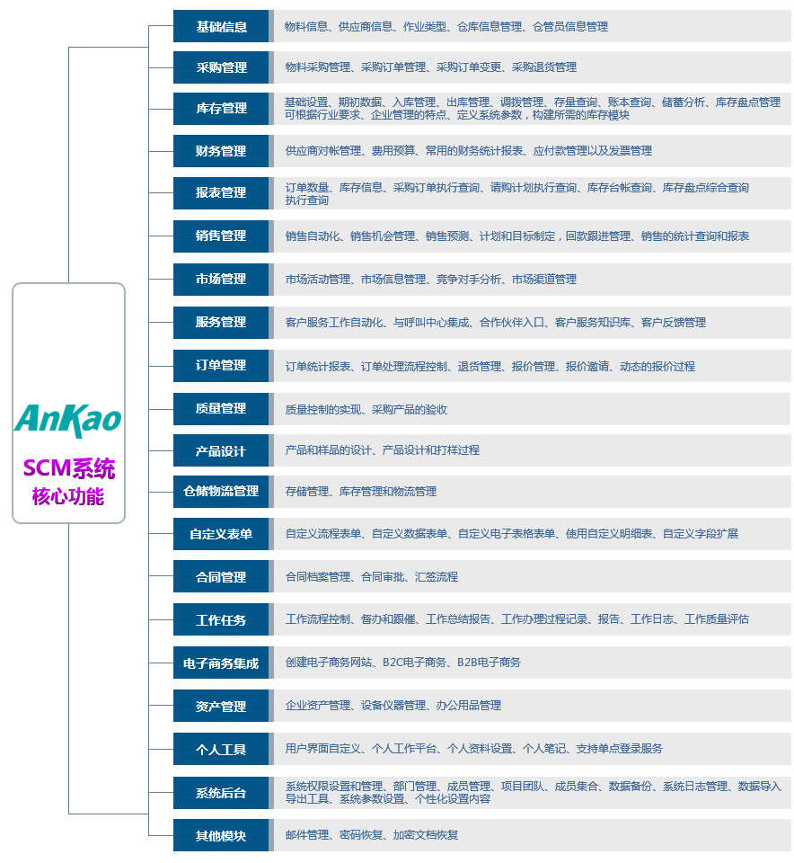 北京武汉网神通信息科技软件SCM系统核心功能模块