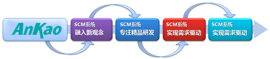 SCM系统发展趋势