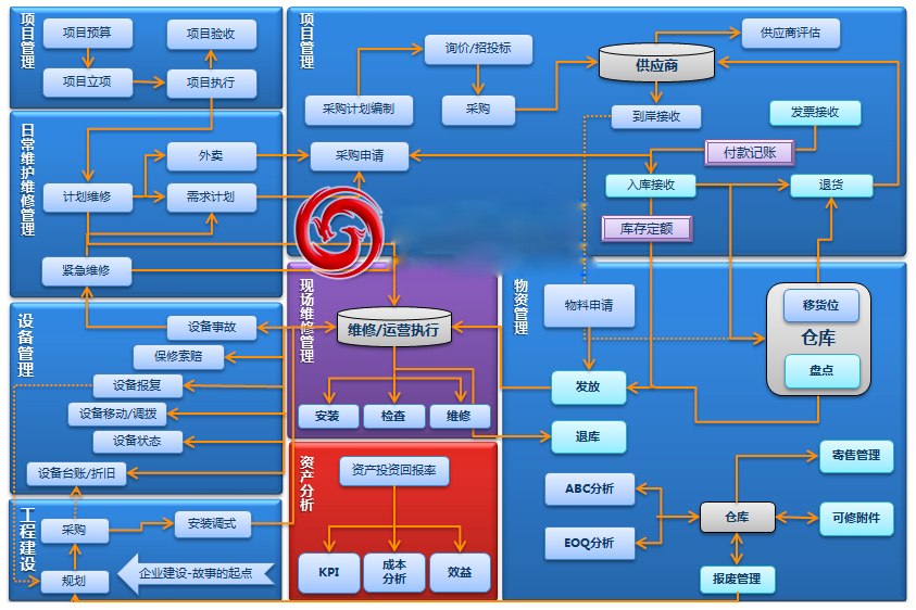 EAM系统总流程图