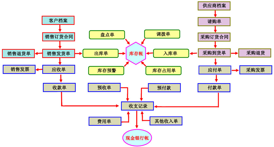 武汉网神通信息科技软件进销存软件业务流程图