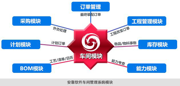 车间管理系统的功能模块