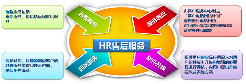武汉网神通信息科技软件HR软件售后服务