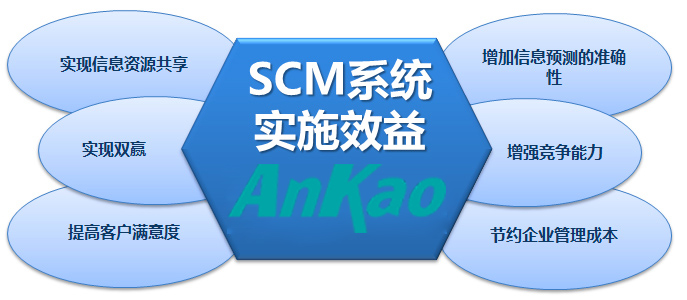 武汉网神通信息科技软件SCM系统的实施效益