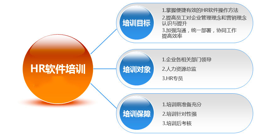 武汉网神通信息科技软件HR软件培训