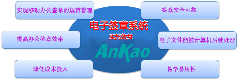 电子签章系统实施效益