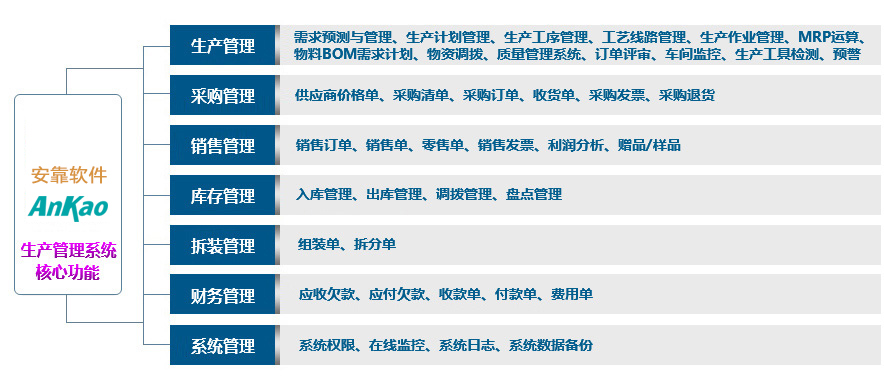 生产管理系统的功能模块