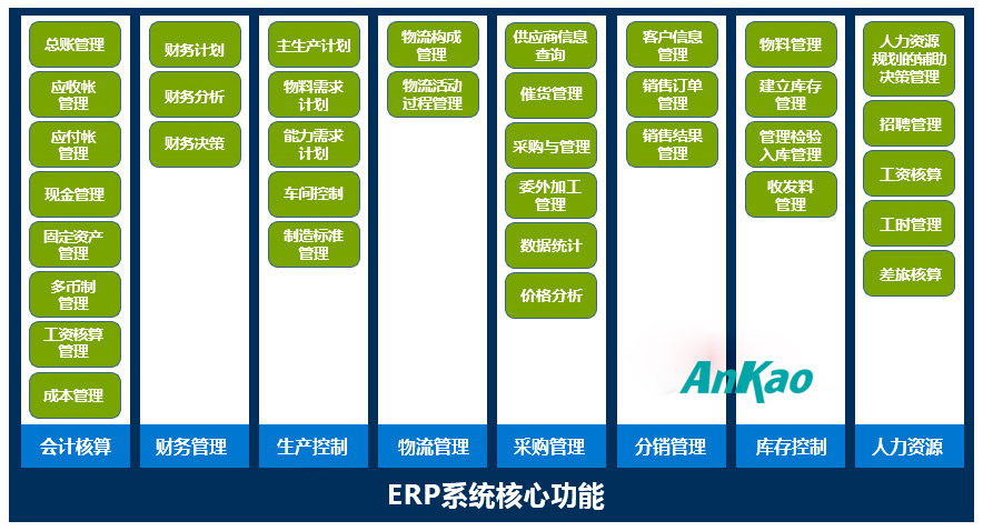 ERP系统的核心功能