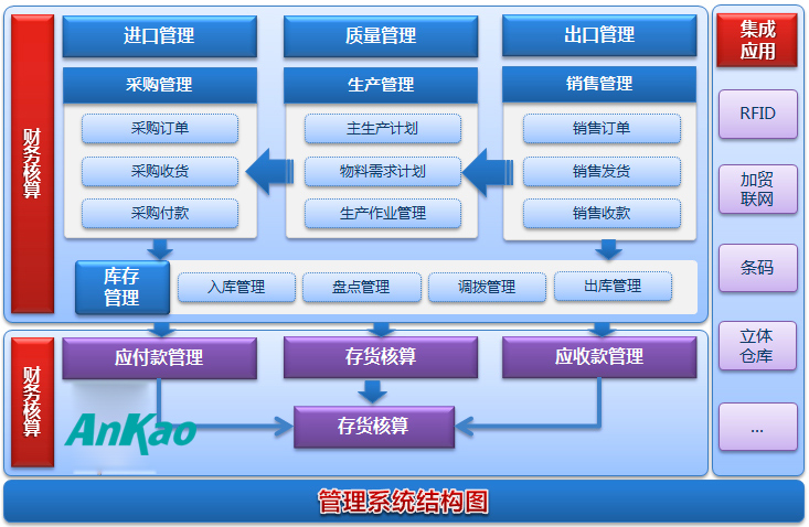 SCM-管理系统结构图