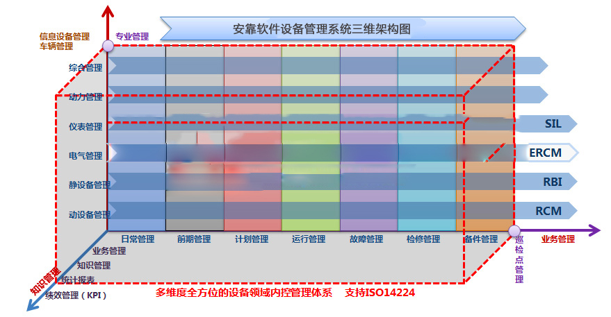 设备管理系统的三维架构
