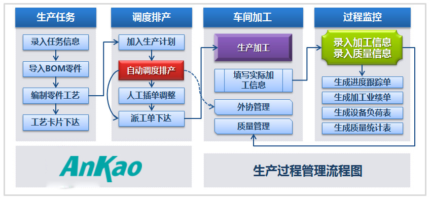 生产过程管理流程图