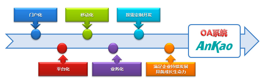 协同OA系统的发展趋势