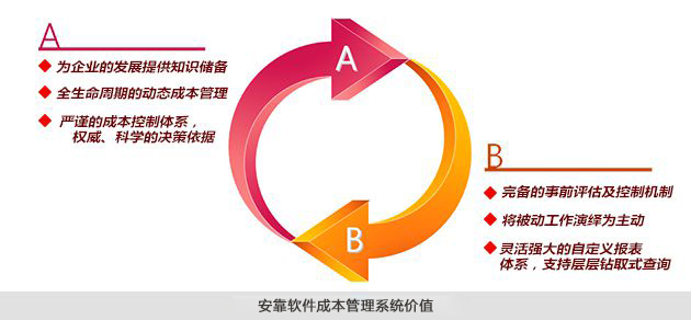 成本管理系统的价值