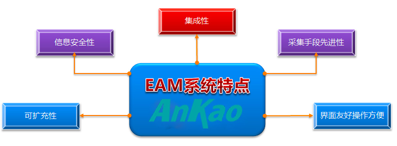 北京武汉网神通信息科技软件EAM系统特点