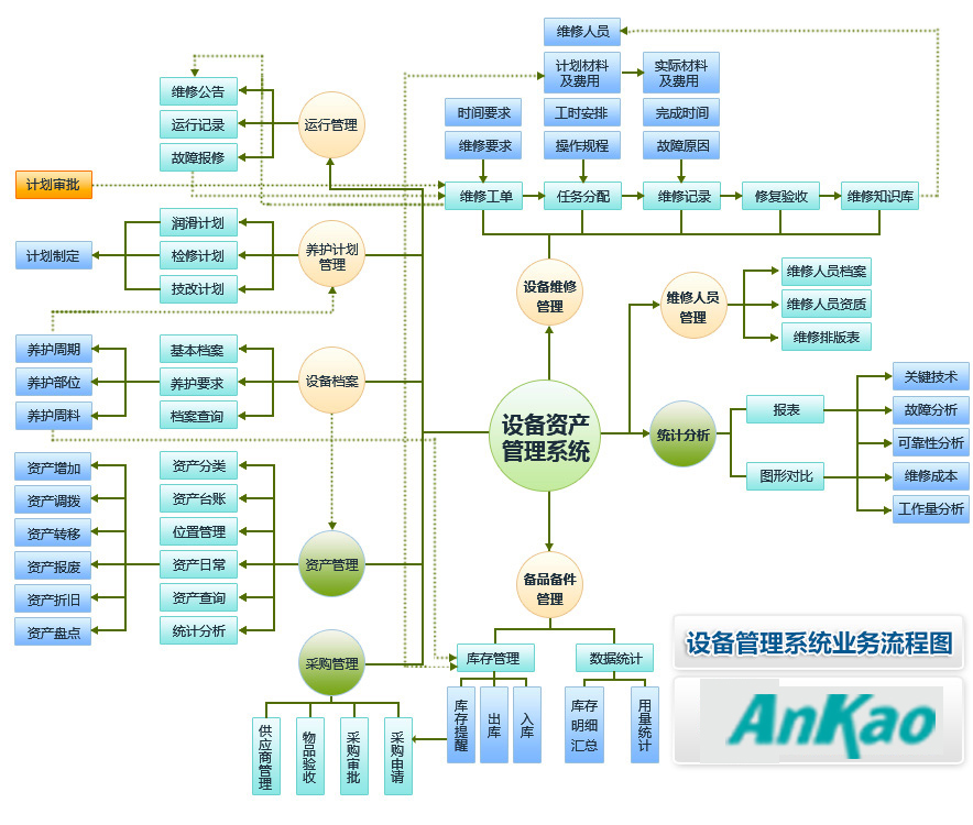 设备管理系统的业务流程图