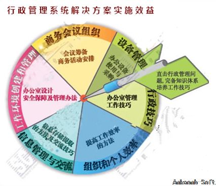 行政管理系统解决方案实施效益