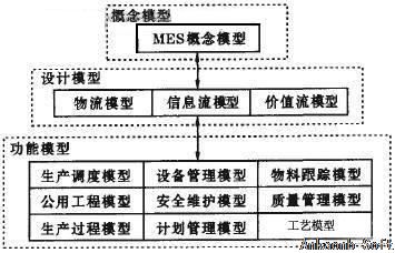 流程企业MES建模层次