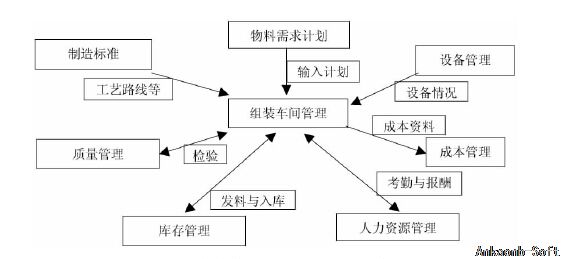 手机后段组装单元化生产管理系统的需求分析
