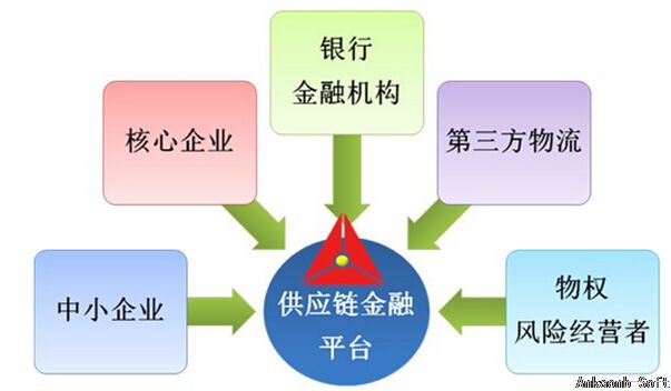 供应链金融平台