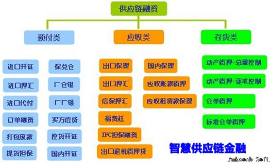 招行智慧供应链金融