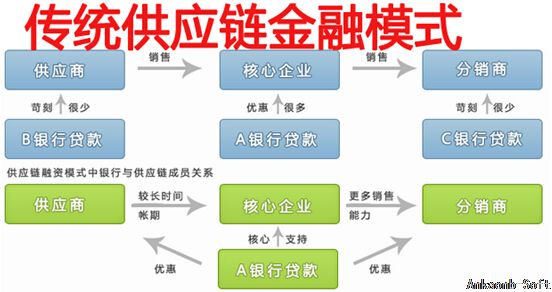传统供应链金融