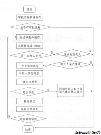 生产管理系统审批流程