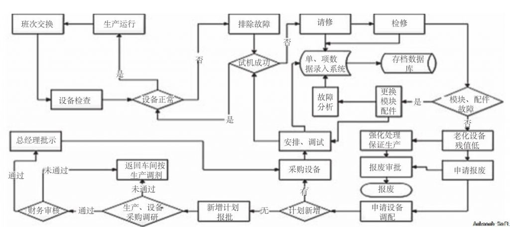 TPM设备管理系统模型部分基础操作流程