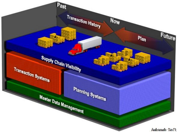 供应链中的库存管理