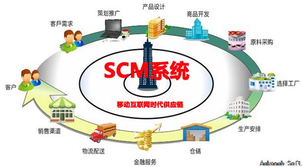 移动互联网时代SCM