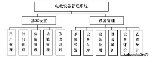 电教设备管理系统的全局设计