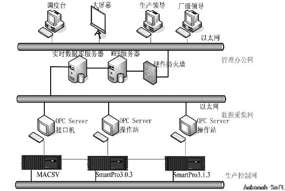有机硅化工综合自动化生产管理系