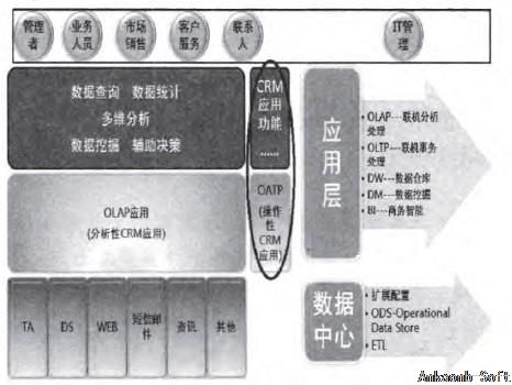 分析型CRM业务架构