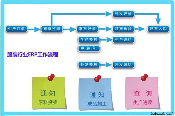 服装行业ERP系统工作流