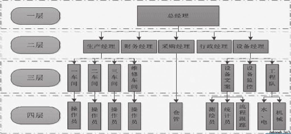 TPM设备管理系统模型