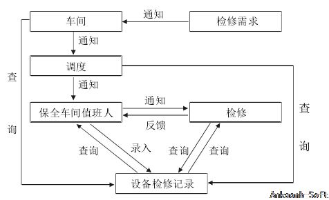 金牛钾碱分公司设备管理系统的设备检修记录