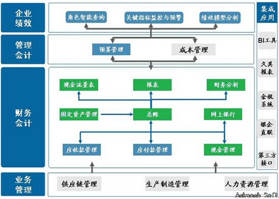 供应链中财务管理