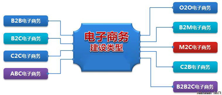 电子商务平台类型