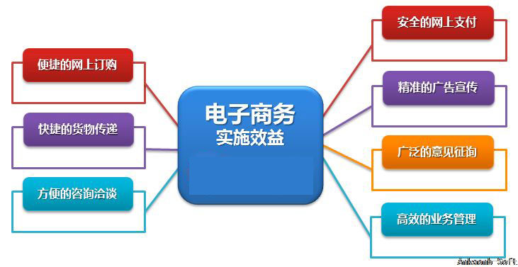 武汉网神通信息科技电子商务平台开发效益