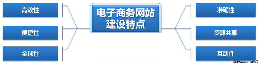北京武汉网神通信息科技电子商务网站建设的特点