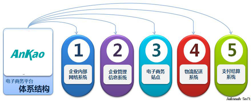 武汉网神通信息科技电子商务平台体系结构